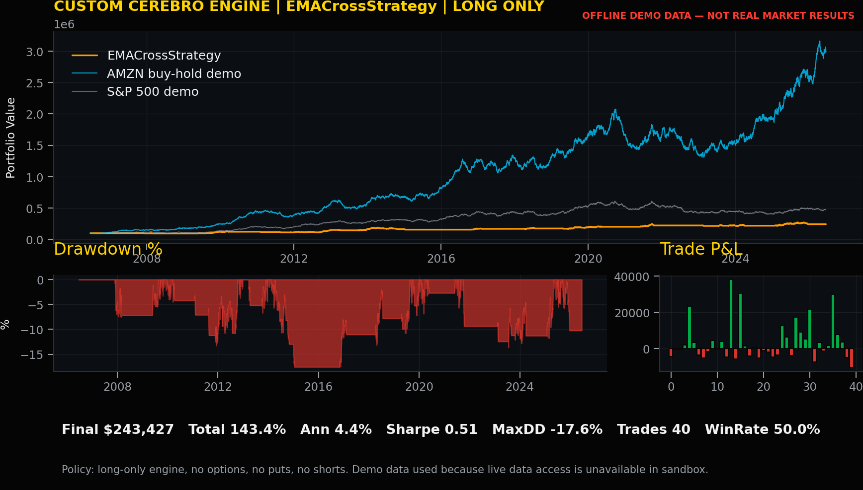 Strategy 1 chart for EMACrossStrategy