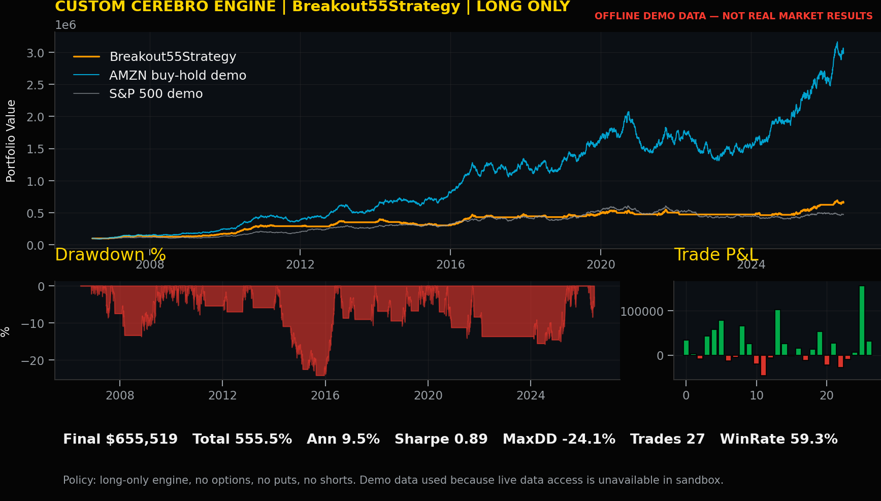 Strategy 2 chart for Breakout55Strategy
