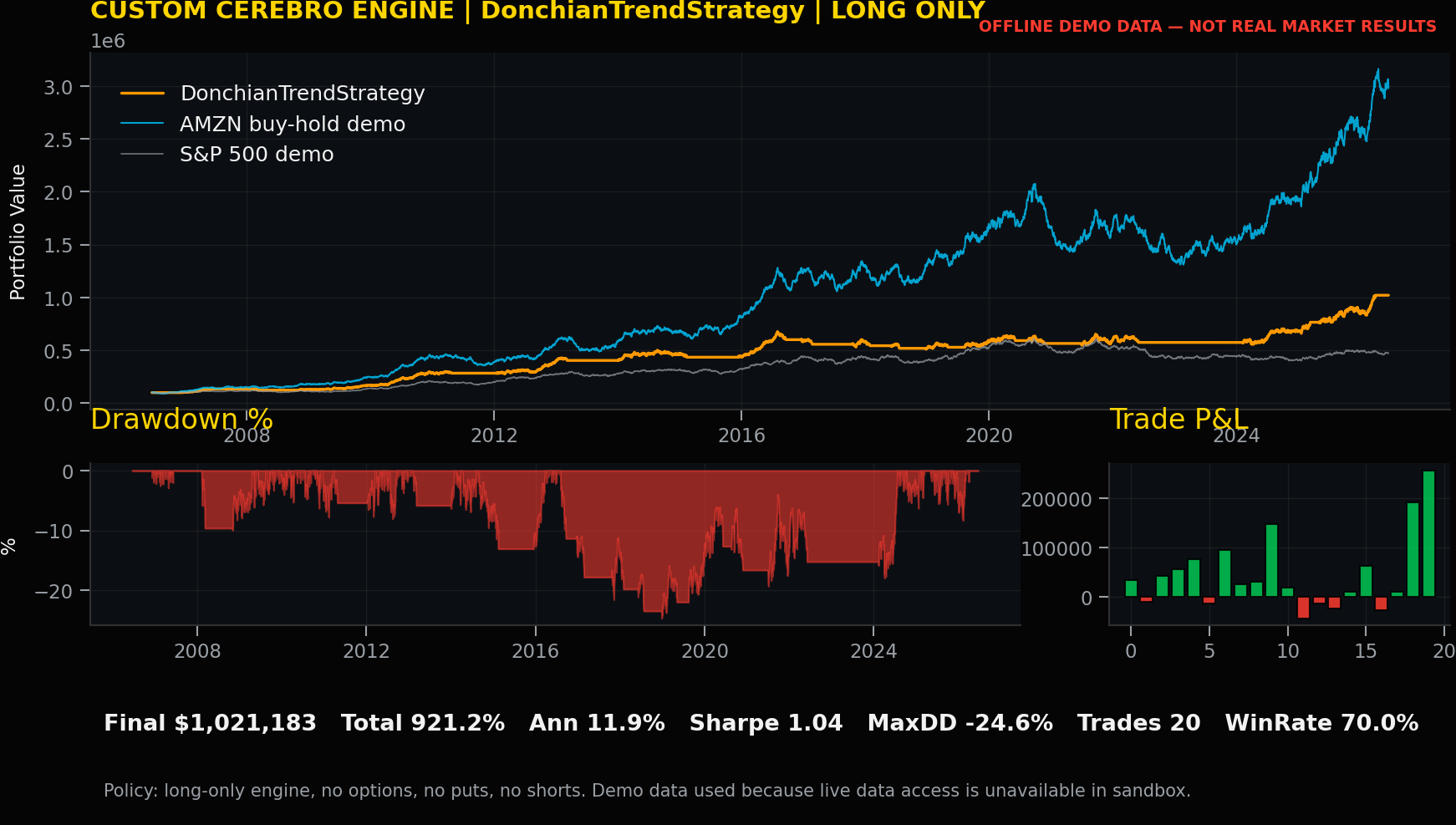 Strategy 3 chart for DonchianTrendStrategy