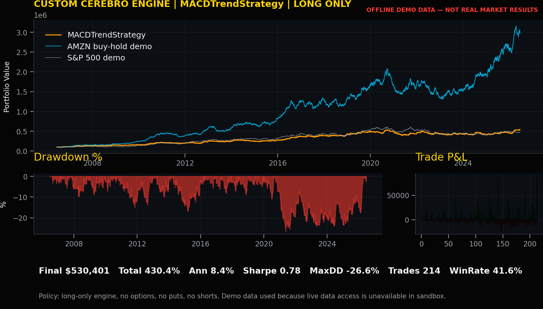 Strategy 6 chart for MACDTrendStrategy