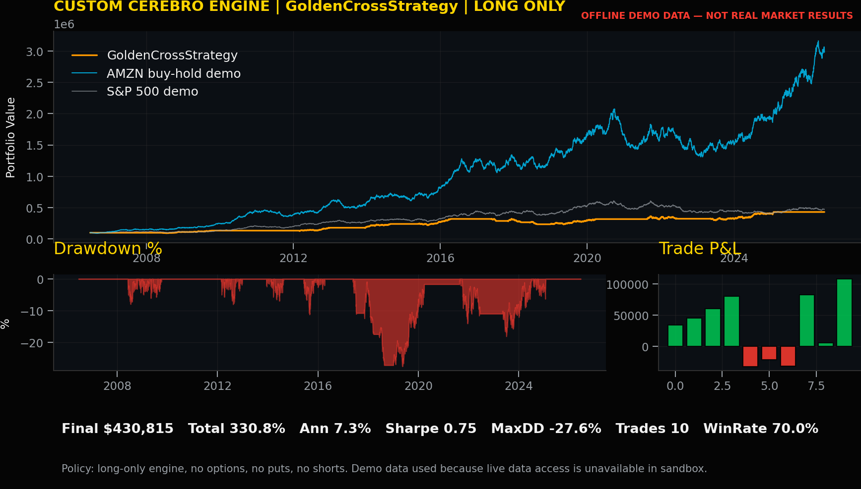 Strategy 7 chart for GoldenCrossStrategy