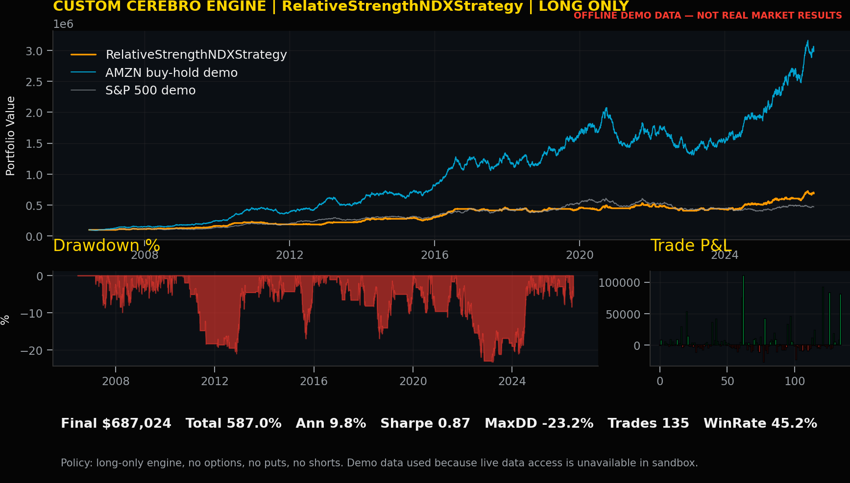 Strategy record chart for RelativeStrengthNDXStrategy