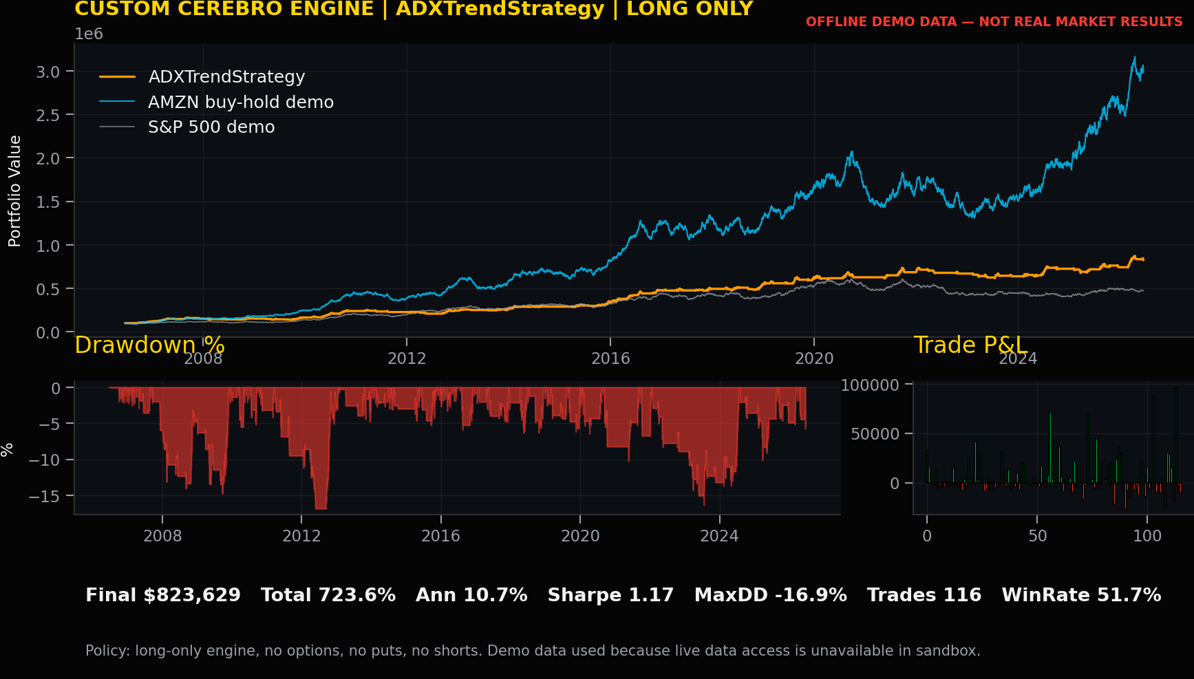 Strategy record chart for ADXTrendStrategy