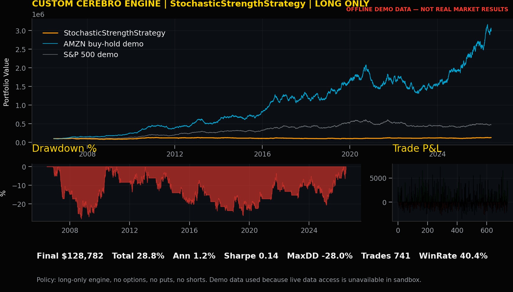 Strategy record chart for StochasticStrengthStrategy