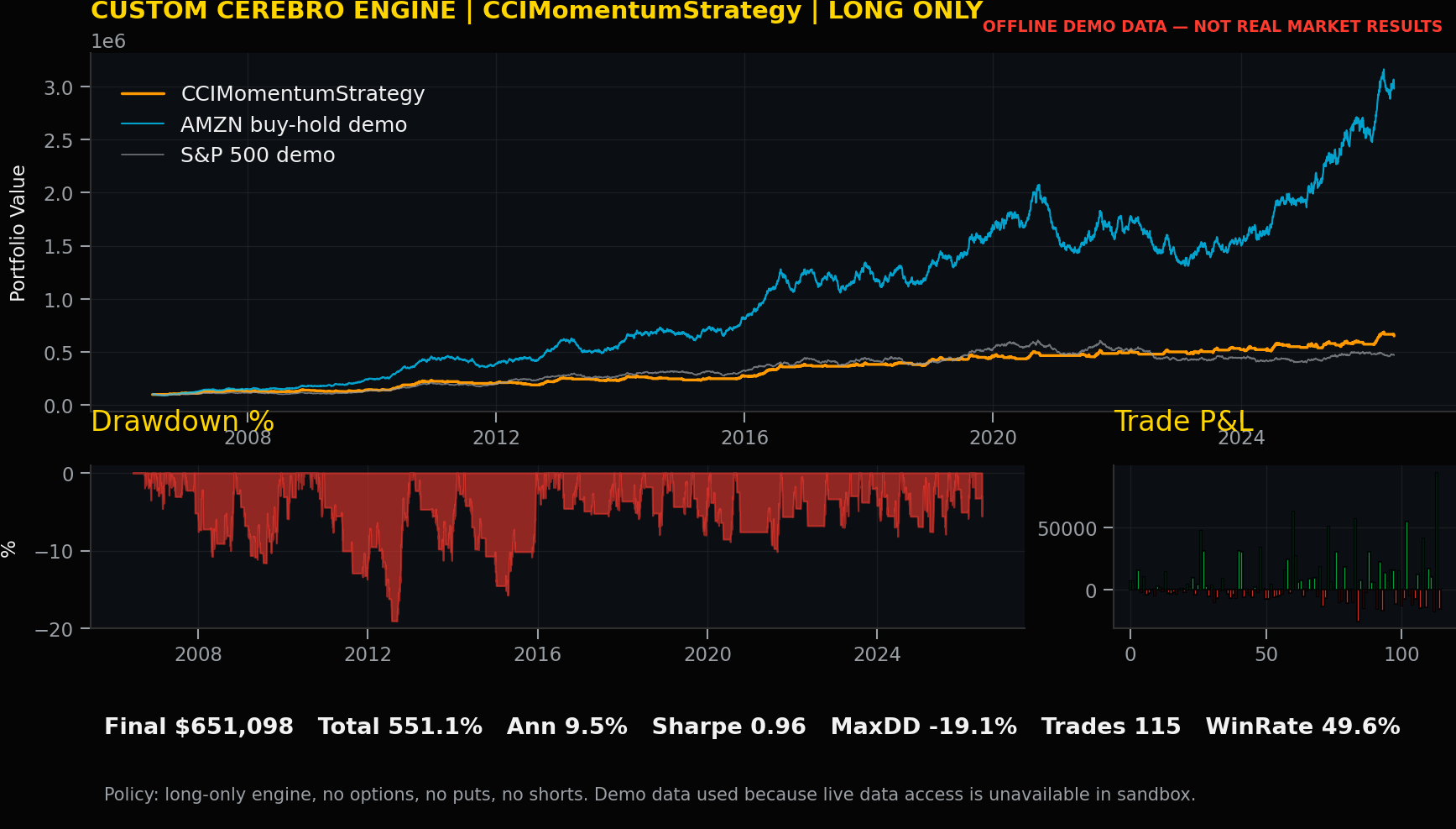 Strategy record chart for CCIMomentumStrategy