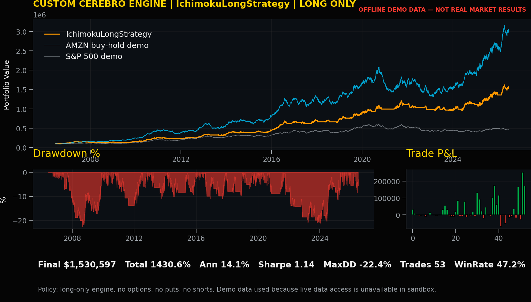 Strategy record chart for IchimokuLongStrategy