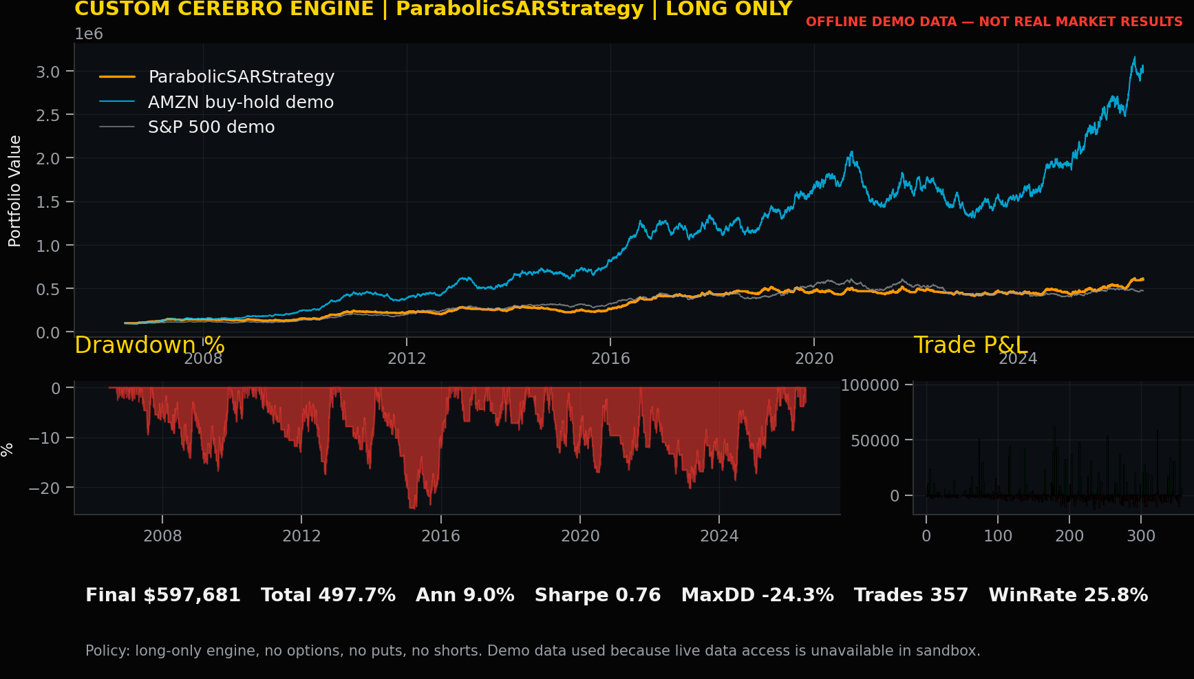 Strategy record chart for ParabolicSARStrategy